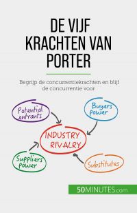 De vijf krachten van Porter